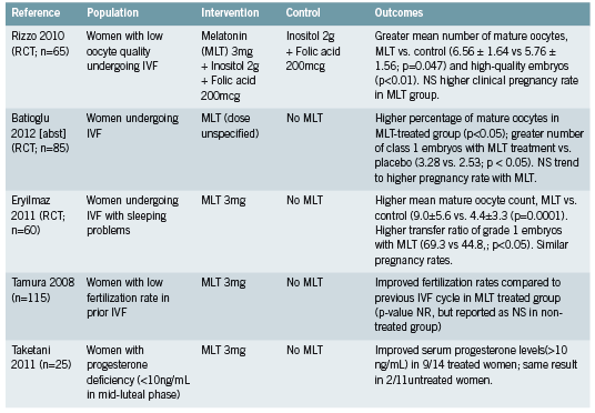Table 1. Melatonin and oocyte maturation, embryo quality, pregnancy rates and progesterone