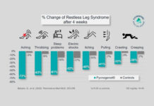 Study: Pycnogenol® Helps Relieve and May Prevent Symptoms of Restless Legs Syndrome