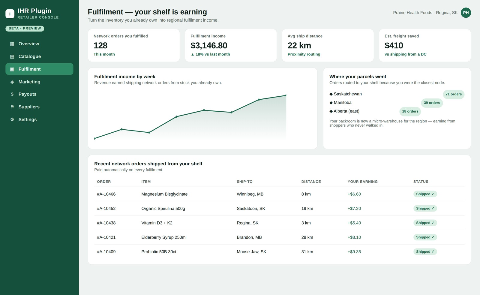 IHR Plugin fulfilment dashboard showing 128 network orders fulfilled, $3,146.80 in fulfilment income, a weekly earnings chart, and a ledger of orders shipped from the retailer's own shelf.