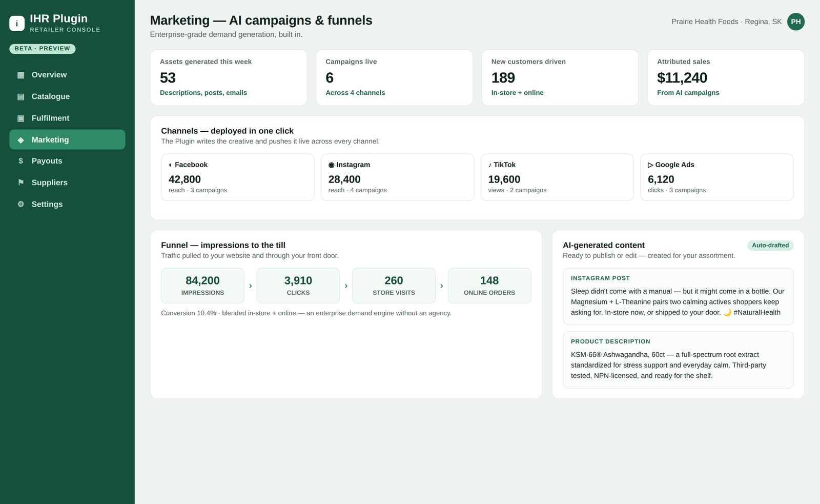 IHR Plugin marketing dashboard showing AI-generated assets deployed across Facebook, Instagram, TikTok and Google, a funnel from 84,200 impressions to 148 online orders, and sample AI-written social and product copy.