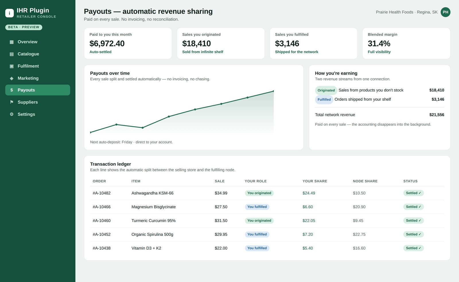 IHR Plugin payouts dashboard showing $6,972.40 auto-settled this month, revenue split between sales originated and sales fulfilled, and a transaction ledger with the automatic share between selling store and fulfilling node.
